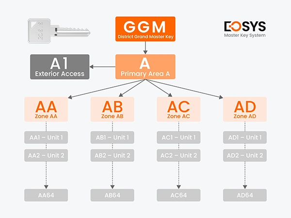 Master Key System Cylinder