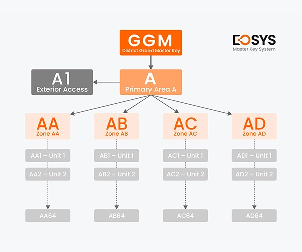 EOSYS Master Key System Cylinder Assembly