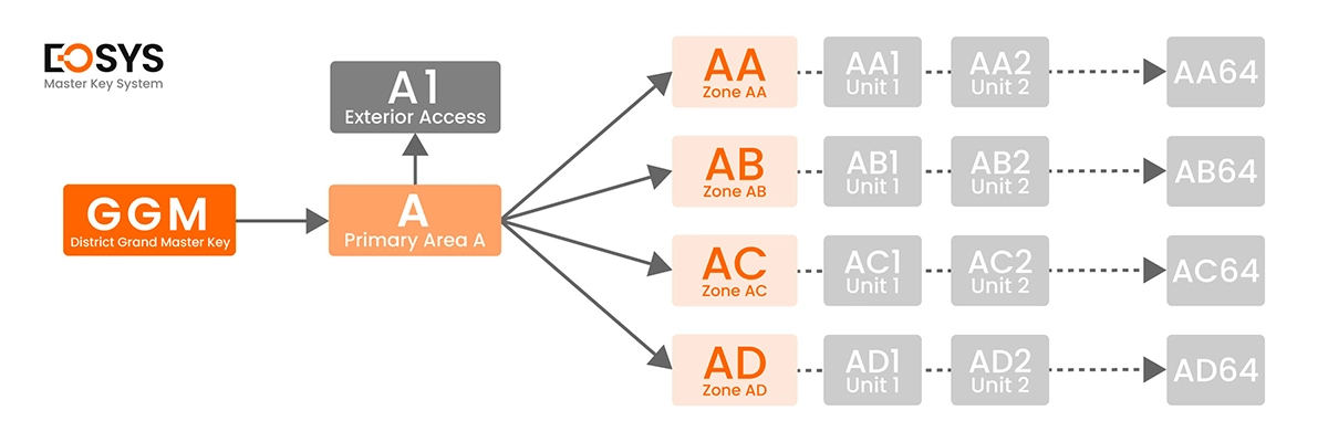 Master key system architecture diagram showing key hierarchy levels